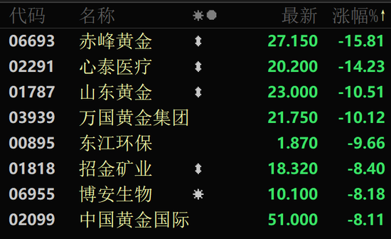 金價(jià)大幅跳水，黃金股全線回調(diào)！