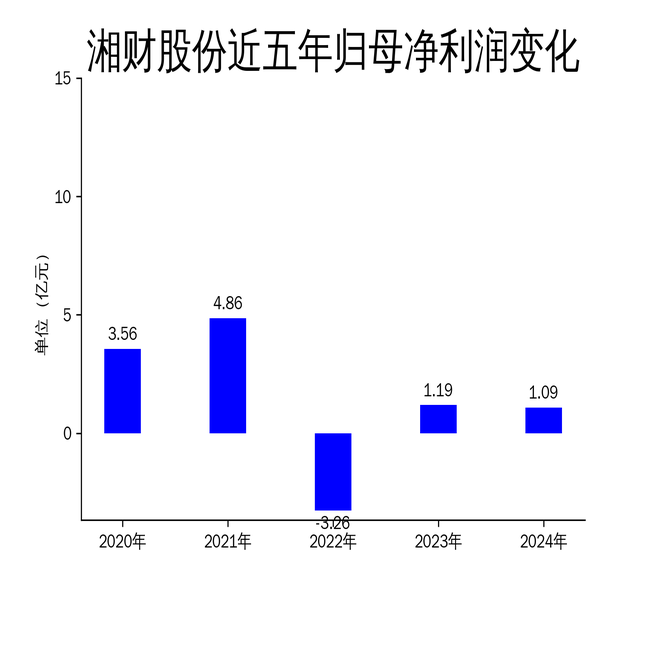 湘財股份2024年財報：營收下滑5.56%，扣非凈利潤逆勢增長152.92%