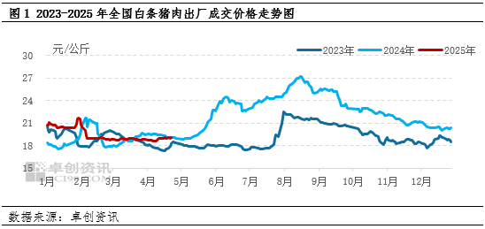 白條豬肉：2-4月豬肉價格跌后震蕩，供需博弈局面何時打破？