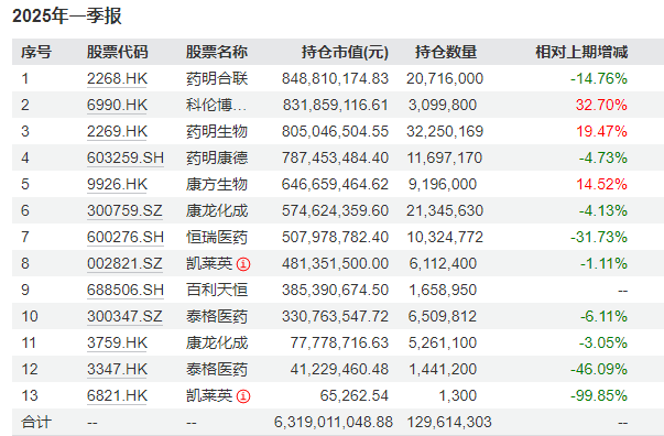 醫(yī)藥基金從“深蹲”到“起跳”，葛蘭的反攻