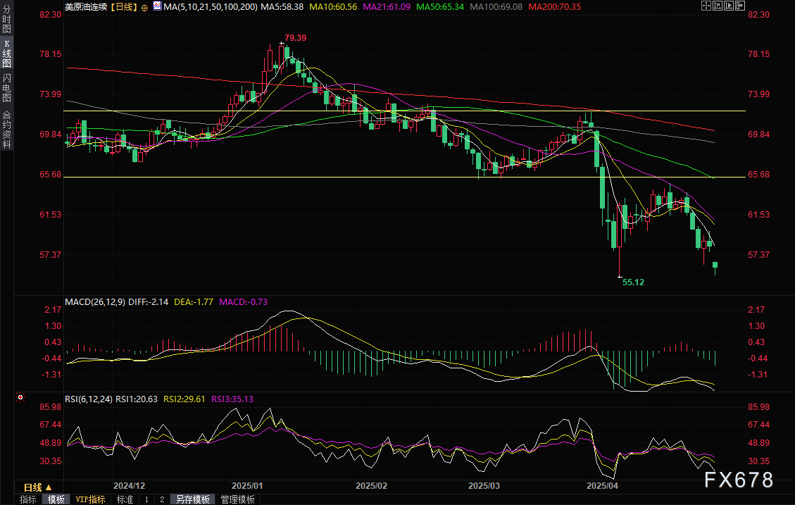 OPEC+再掀增產(chǎn)風(fēng)暴！油價盤初一度閃崩5%