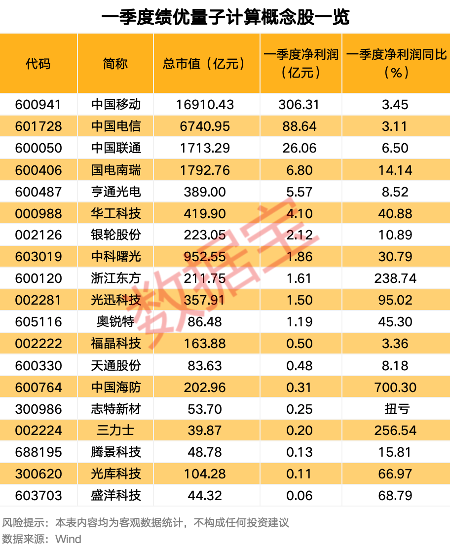 第四代量子計(jì)算測(cè)控系統(tǒng)發(fā)布 績優(yōu)股來了（附名單）