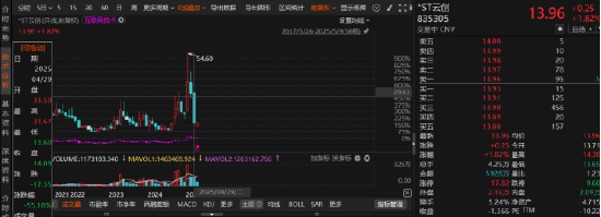 云創(chuàng)數(shù)據(jù)財(cái)務(wù)造假“實(shí)錘”！受損投資者可索賠