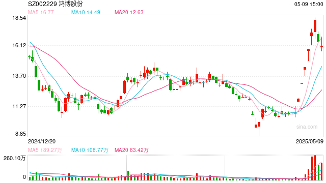 交錢后沒(méi)拿到貨？鴻博股份回應(yīng)子公司2.43億元仲裁案：預(yù)計(jì)無(wú)重大財(cái)產(chǎn)損失
