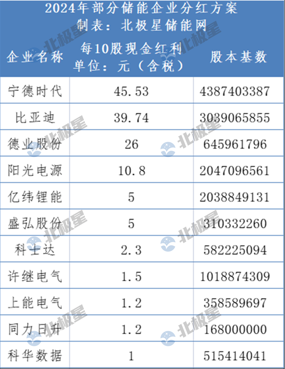 最高10派45元！儲(chǔ)能企業(yè)大額分紅