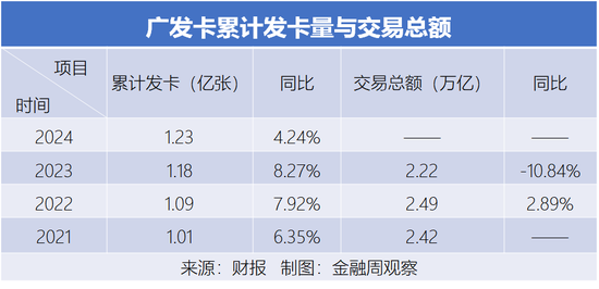 廣發(fā)卡的存量經(jīng)營，仍在掉隊