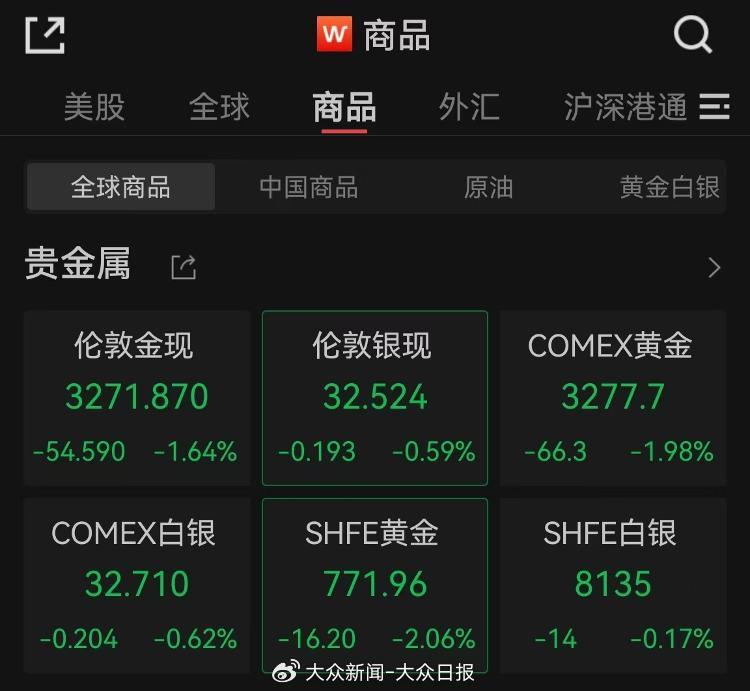 金價回調！金飾價格跌破千元
