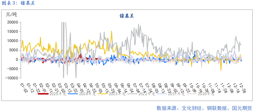 【鎳及不銹鋼】宏觀擾動(dòng)增加 上下驅(qū)動(dòng)有限