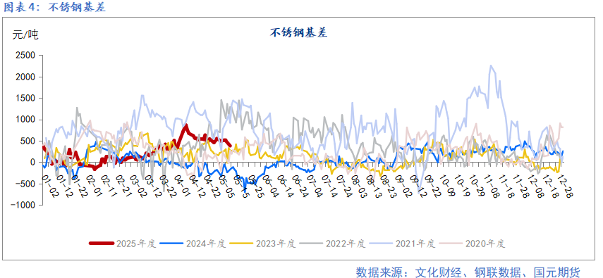 【鎳及不銹鋼】宏觀擾動(dòng)增加 上下驅(qū)動(dòng)有限