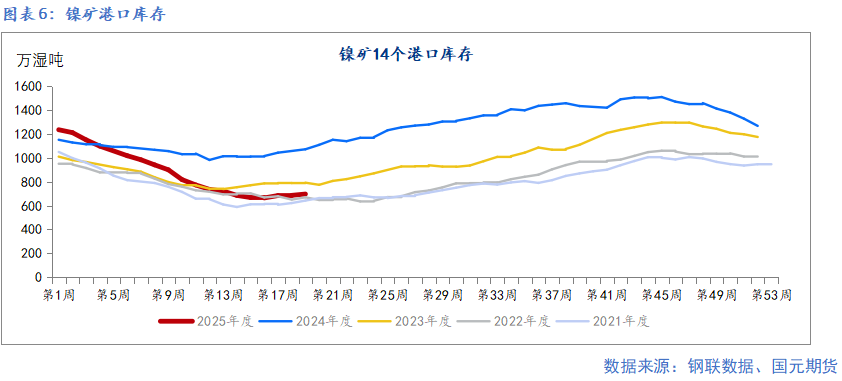 【鎳及不銹鋼】宏觀擾動(dòng)增加 上下驅(qū)動(dòng)有限