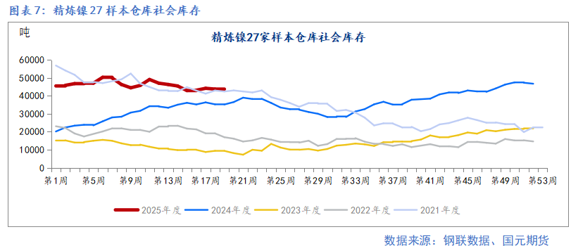 【鎳及不銹鋼】宏觀擾動(dòng)增加 上下驅(qū)動(dòng)有限