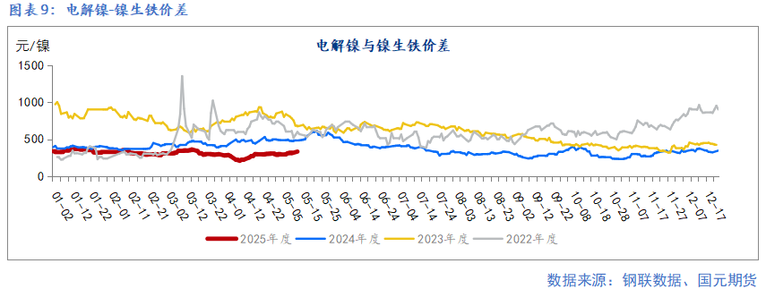 【鎳及不銹鋼】宏觀擾動(dòng)增加 上下驅(qū)動(dòng)有限