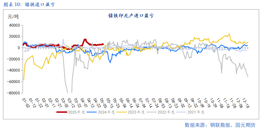 【鎳及不銹鋼】宏觀擾動(dòng)增加 上下驅(qū)動(dòng)有限