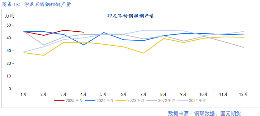 【鎳及不銹鋼】宏觀擾動(dòng)增加 上下驅(qū)動(dòng)有限