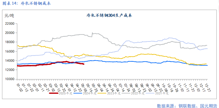 【鎳及不銹鋼】宏觀擾動(dòng)增加 上下驅(qū)動(dòng)有限