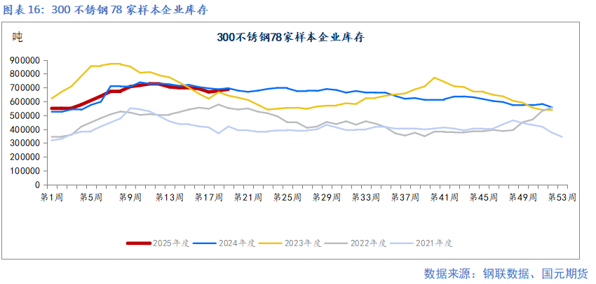 【鎳及不銹鋼】宏觀擾動(dòng)增加 上下驅(qū)動(dòng)有限