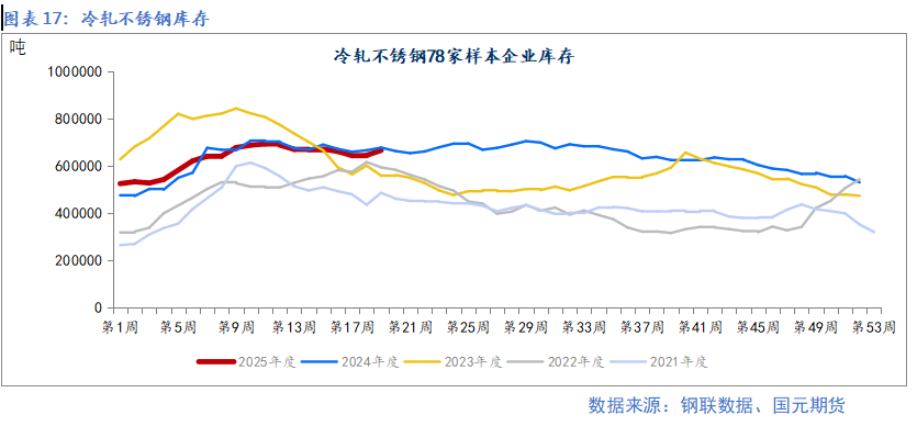 【鎳及不銹鋼】宏觀擾動(dòng)增加 上下驅(qū)動(dòng)有限