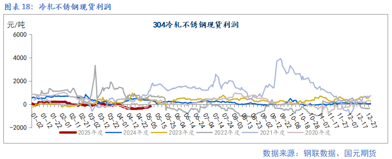 【鎳及不銹鋼】宏觀擾動(dòng)增加 上下驅(qū)動(dòng)有限