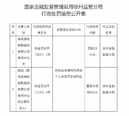 華凱保險(xiǎn)徐州分公司被罰19萬元：利用業(yè)務(wù)便利為其他個(gè)人牟取不正當(dāng)利益