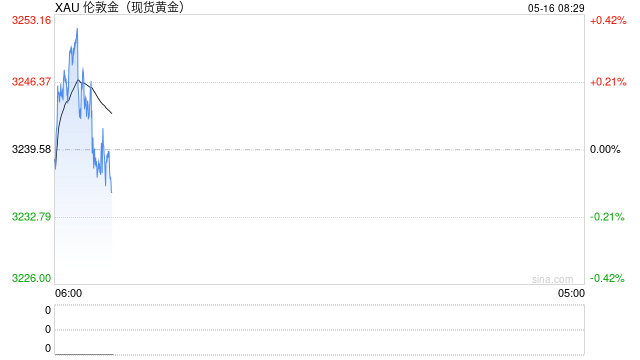 美經(jīng)濟(jì)數(shù)據(jù)不及預(yù)期，黃金迎來反彈