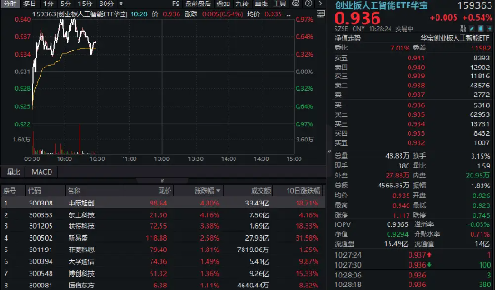 CPO概念持續(xù)回血！中際旭創(chuàng)漲超5%，創(chuàng)業(yè)板人工智能ETF華寶逆市上揚！海外云廠商capex持續(xù)加大，AI基建加速