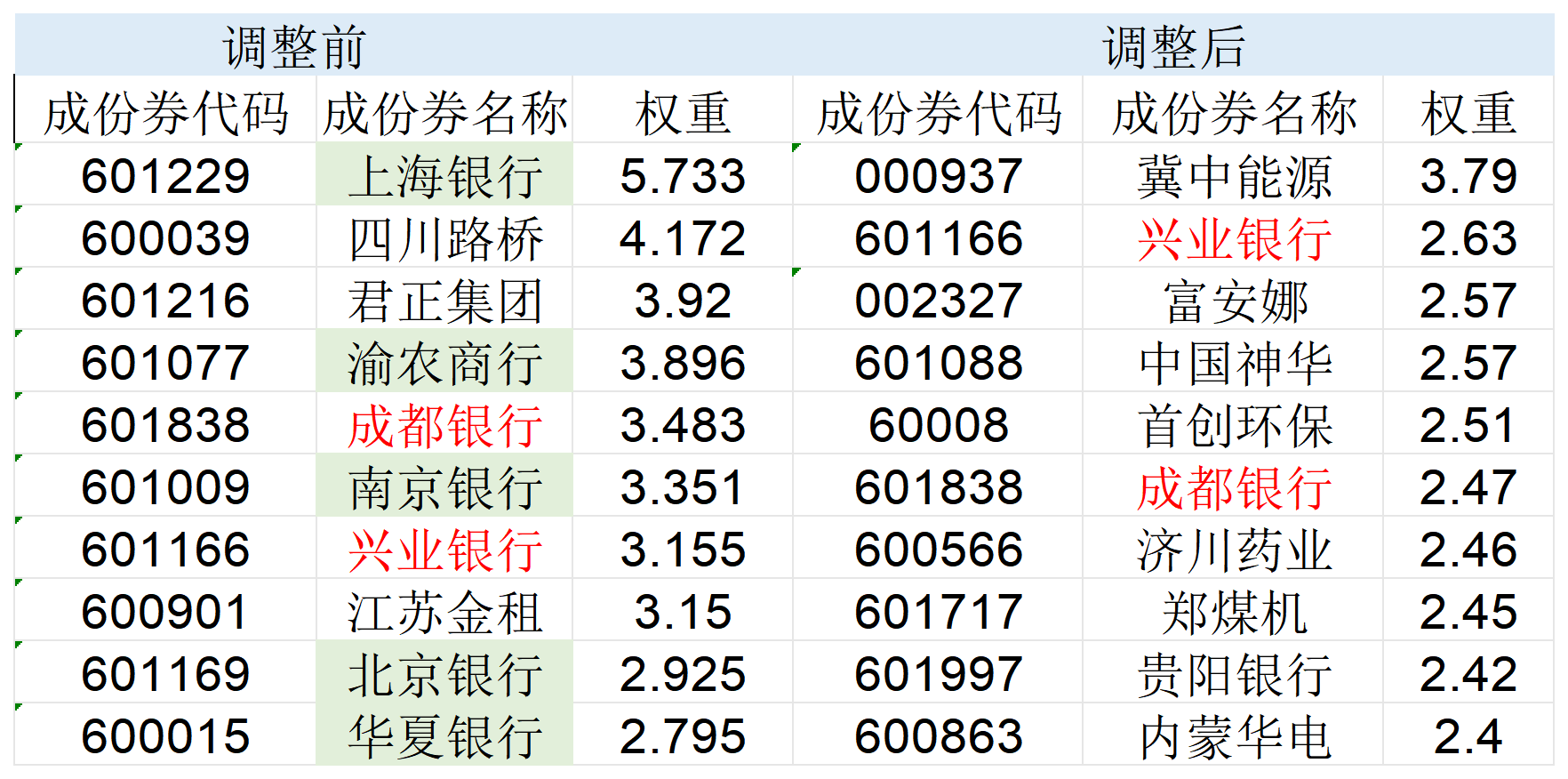高股息指數(shù)大調(diào)倉(cāng)！5只銀行股被調(diào)出，漲太多了？