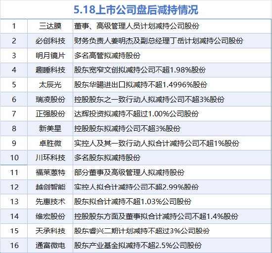 5月18日增減持匯總：暫無增持 通富微電等16股減持（表）
