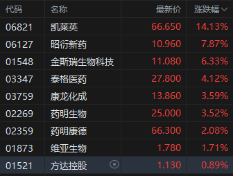 機(jī)構(gòu)稱行業(yè)底部基本企穩(wěn) 港股CXO概念股全線上行 凱萊英漲超14%