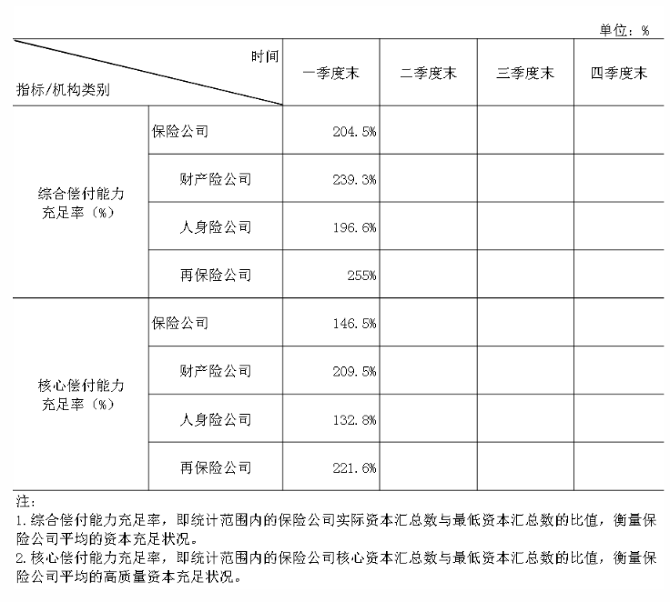 中國保險行業(yè)協(xié)會：一季度保險業(yè)金融機(jī)構(gòu)總資產(chǎn)37.8萬億元，同比增長5.4%