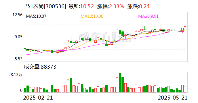*ST農(nóng)尚：公司股票5月23日起撤銷(xiāo)退市風(fēng)險(xiǎn)警示