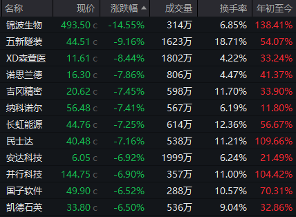 超95%個(gè)股年內(nèi)錄得上漲！年內(nèi)最牛板塊今日突發(fā)異動(dòng)
