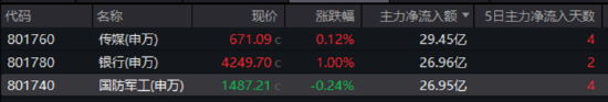 大事件頻出，國防軍工成全球焦點(diǎn)！配置時(shí)機(jī)到了？多路資金搶先進(jìn)場！