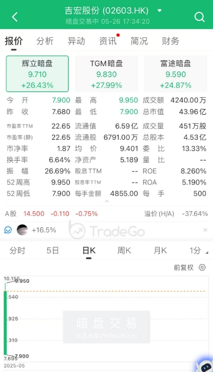 A+H上市進(jìn)入高潮，吉宏股份暗盤大漲，韋爾股份官宣赴港