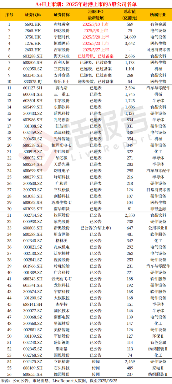 A+H上市進(jìn)入高潮，吉宏股份暗盤大漲，韋爾股份官宣赴港