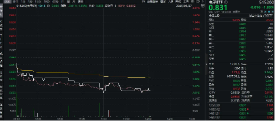 消費電子展覽將至，小米回應玄戒O1芯片！一基雙拼“消費電子+半導體”的電子ETF（515260）隨市回調
