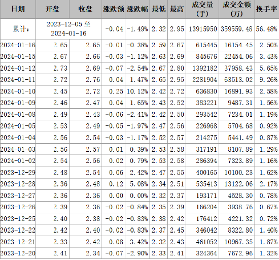 首航高科信披違規(guī)被正式處罰，索賠范圍清晰！