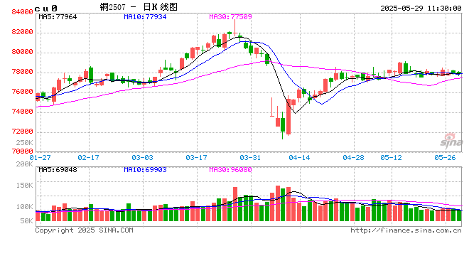 Mysteel日?qǐng)?bào)：現(xiàn)貨升水繼續(xù)下行 電解銅市場成交一般(5.28)