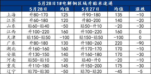Mysteel日?qǐng)?bào)：現(xiàn)貨升水繼續(xù)下行 電解銅市場成交一般(5.28)
