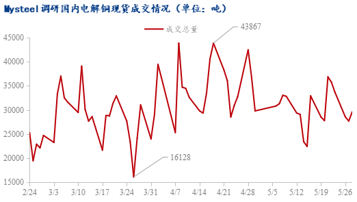 Mysteel日?qǐng)?bào)：現(xiàn)貨升水繼續(xù)下行 電解銅市場成交一般(5.28)