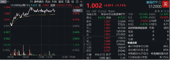 市場沖關前蓄勢期，重視券商！資金提前發(fā)力，券商ETF近10日吸金3．4億元