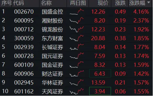 市場沖關前蓄勢期，重視券商！資金提前發(fā)力，券商ETF近10日吸金3．4億元