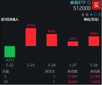 市場沖關前蓄勢期，重視券商！資金提前發(fā)力，券商ETF近10日吸金3．4億元