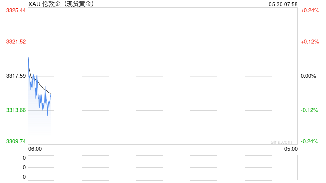 關(guān)稅問題極限反轉(zhuǎn)，黃金走勢(shì)再受支撐