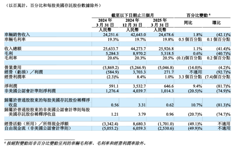 增速“剎車”，理想汽車一季度承壓