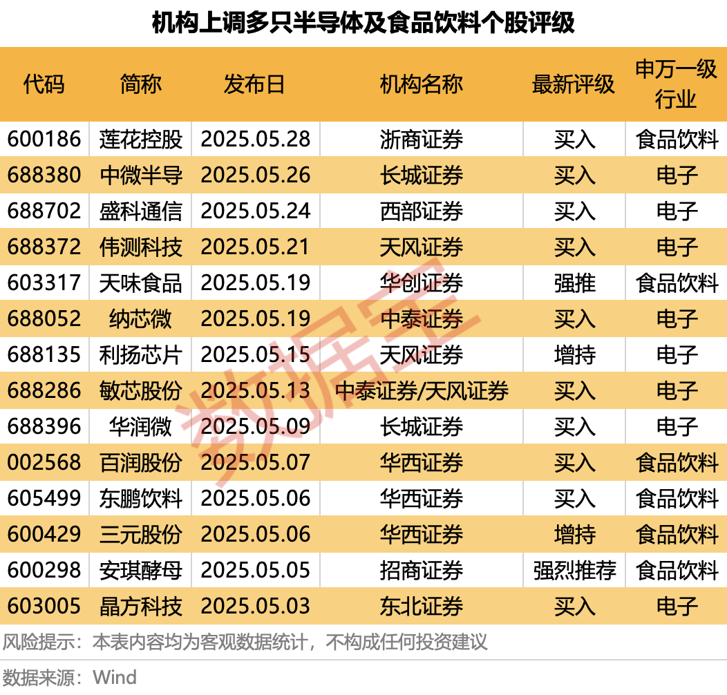 科技+消費雙主線爆發(fā)？多股評級獲上調(diào)！