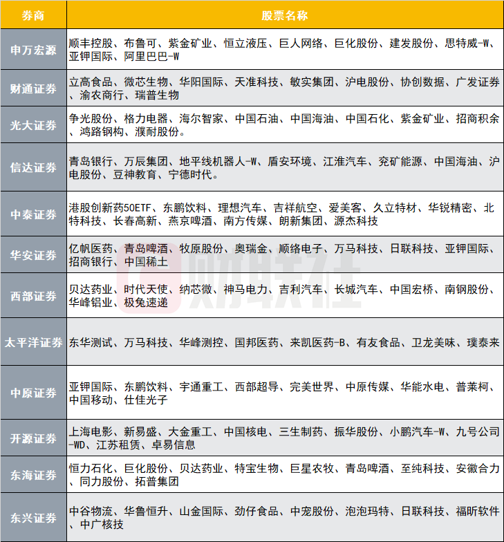 12家券商發(fā)布6月金股，排名靠前的公司名單來(lái)了