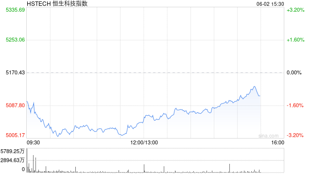 恒生科技指數(shù)、國企指數(shù)跌幅擴(kuò)大至3%，鋼鐵股集體下挫