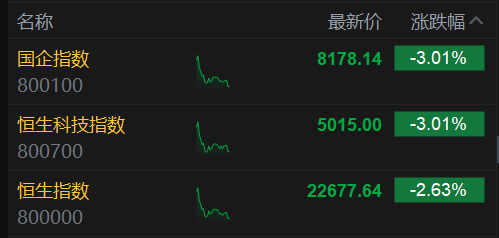 恒生科技指數(shù)、國企指數(shù)跌幅擴(kuò)大至3%，鋼鐵股集體下挫