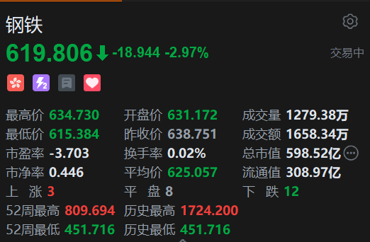 恒生科技指數(shù)、國企指數(shù)跌幅擴(kuò)大至3%，鋼鐵股集體下挫