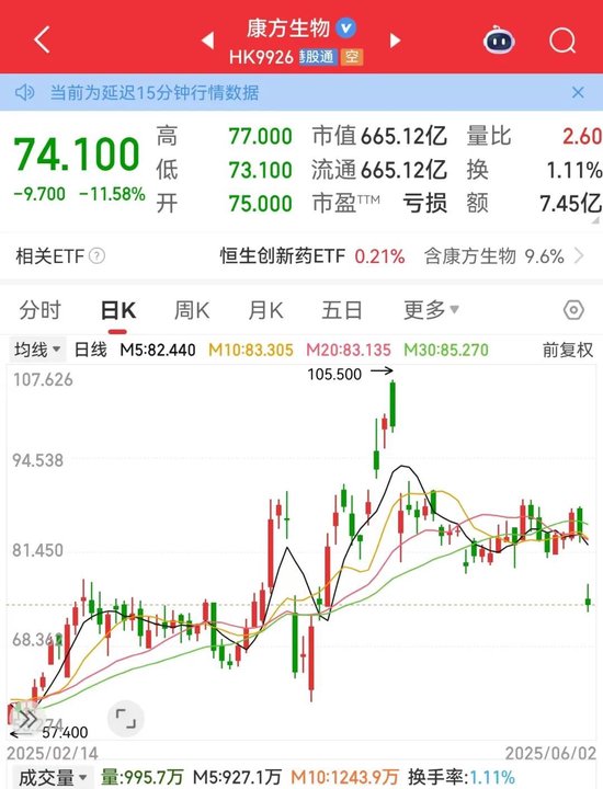利空，創(chuàng)新藥大牛股康方生物重挫！蜜雪集團(tuán)，歷史新高